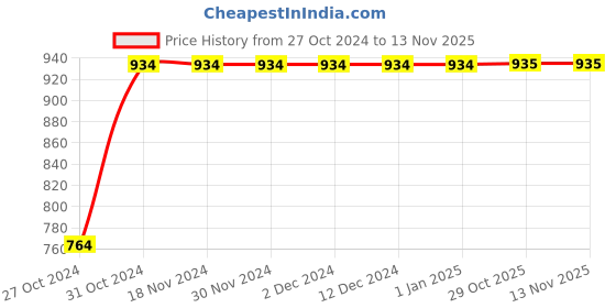 firstcry.com KID1 Full Sleeves Flower Foil Motif Printed Kurta With Pyjama Set - Peach kid1 Price History Graph from 27 Oct 2024 to 12 Nov 2025