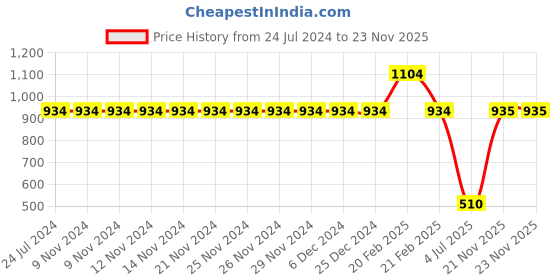 firstcry.com KID1 Full Sleeves Flower Foil Motif Printed Kurta With Pyjama Set - Yellow kid1 Price History Graph from 24 Jul 2024 to 21 Nov 2025