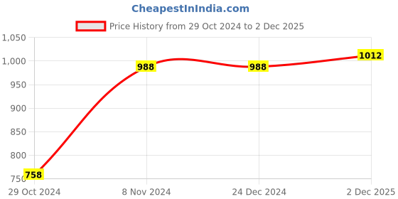 firstcry.com KID1 Full Sleeves Geometric Printed Kurta Pyjama - Blue kid1 Price History Graph from 29 Oct 2024 to 2 Dec 2025