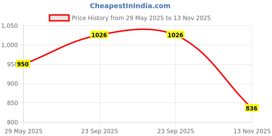firstcry.com KID1 Full Sleeves Kites Printed Kurta Dhoti - Lime Green kid1 Price History Graph from 29 May 2025 to 13 Nov 2025