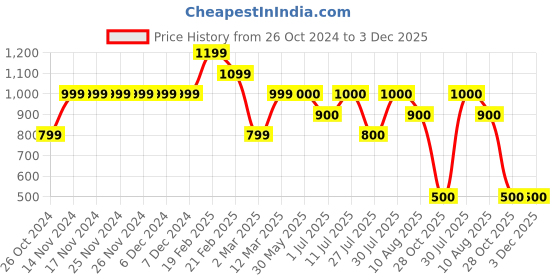 firstcry.com KID1 Full Sleeves Krishna Printed Kurta & Bandhej Printed Dhoti - Sky Blue kid1 Price History Graph from 26 Oct 2024 to 3 Dec 2025