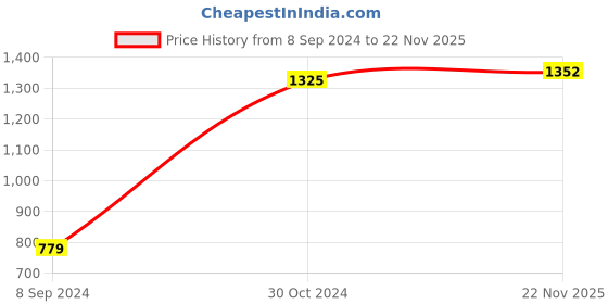 firstcry.com KID1 Full Sleeves Kurta Pyjama With Chevron Printed Attached Jacket - Skyblue kid1 Price History Graph from 8 Sep 2024 to 22 Nov 2025