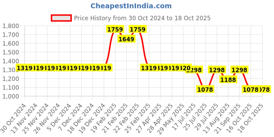 firstcry.com KID1 Full Sleeves Motif Foil Printed Kurta With Dhoti - Yellow & Red kid1 Price History Graph from 30 Oct 2024 to 18 Oct 2025