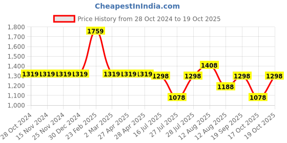 firstcry.com KID1 Full Sleeves Motif Foil Printed Kurta With Dhoti - Yellow & Red kid1 Price History Graph from 28 Oct 2024 to 18 Oct 2025