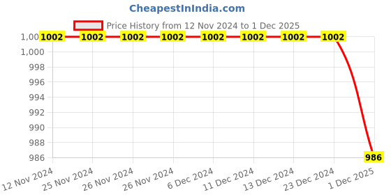 firstcry.com KID1 Full Sleeves Paisley Foil Printed Kurta Dhoti - Red kid1 Price History Graph from 12 Nov 2024 to 1 Dec 2025
