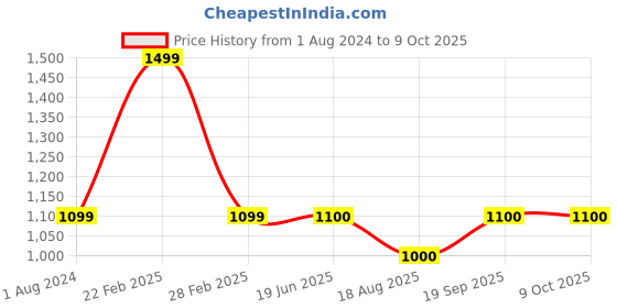 firstcry.com KID1 Full Sleeves Patola Printed Coordinating Kurta & Dhoti Set - Red kid1 Price History Graph from 1 Aug 2024 to 9 Oct 2025