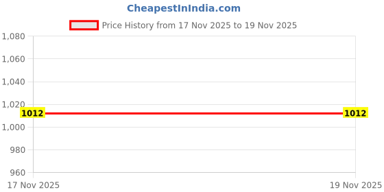 firstcry.com KID1 Full Sleeves Self Design Embroidered Kurta & Pyjama Set - Green kid1 Price History Graph from 17 Nov 2025 to 18 Nov 2025