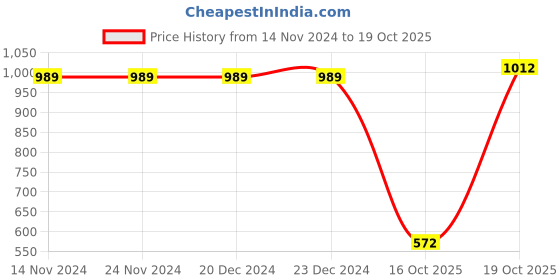 firstcry.com KID1 Full Sleeves Self Design Embroidered Kurta & Pyjama Set - Maroon kid1 Price History Graph from 14 Nov 2024 to 19 Oct 2025