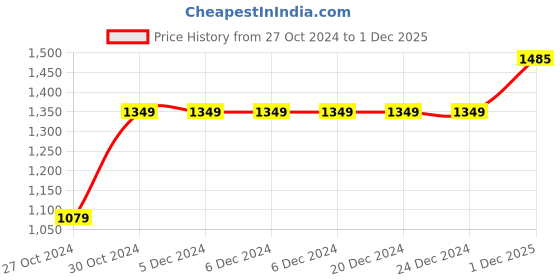 firstcry.com KID1 Full Sleeves Solid Kurta Pyjama With Floral Embroidered Jacket - Blue & Grey kid1 Price History Graph from 27 Oct 2024 to 1 Dec 2025