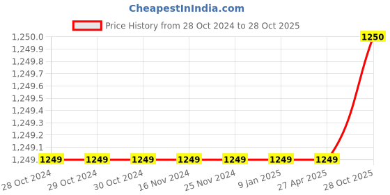 firstcry.com KID1 Full Sleeves Solid Kurta Pyjama With Floral Printed Jacket - Blue kid1 Price History Graph from 28 Oct 2024 to 28 Oct 2025
