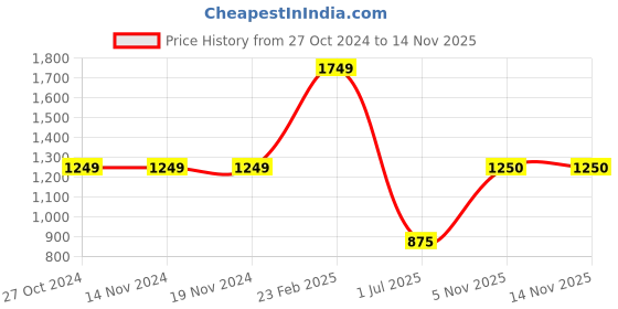 firstcry.com KID1 Full Sleeves Solid Kurta Pyjama With Floral Printed Jacket - Blue kid1 Price History Graph from 27 Oct 2024 to 13 Nov 2025