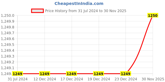 firstcry.com KID1 Full Sleeves Solid Kurta Pyjama With Floral Printed Jacket - Red kid1 Price History Graph from 31 Jul 2024 to 30 Nov 2025