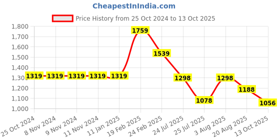 firstcry.com KID1 Full Sleeves Solid Kurta With Attached Jacket & Dhoti -  Yellow & Pink kid1 Price History Graph from 25 Oct 2024 to 13 Oct 2025