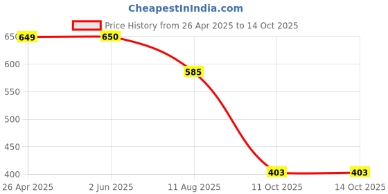 firstcry.com KID1 Full Sleeves Striped Self Design Short Kurta - Blue kid1 Price History Graph from 26 Apr 2025 to 13 Oct 2025