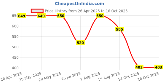 firstcry.com KID1 Full Sleeves Striped Self Design Short Kurta - Blue kid1 Price History Graph from 26 Apr 2025 to 16 Oct 2025