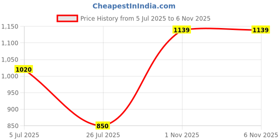 firstcry.com KID1 Georgette Woven Sleeveless Floral Printed Lace Embellished Kurta With Shrara & Dupatta Set - Green kid1 Price History Graph from 5 Jul 2025 to 5 Nov 2025