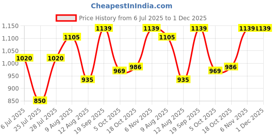 firstcry.com KID1 Georgette Woven Sleeveless Floral Printed Lace Embellished Kurta With Shrara & Dupatta Set - Green kid1 Price History Graph from 6 Jul 2025 to 30 Nov 2025