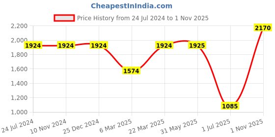 firstcry.com KID1 Half Ruffle Sleeves Lace & Beads Embellished Net Lehenga Choli With Dupatta - Rani pink kid1 Price History Graph from 24 Jul 2024 to 1 Nov 2025