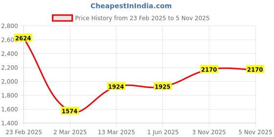 firstcry.com KID1 Half Ruffle Sleeves Lace & Beads Embellished Net Lehenga Choli With Dupatta - Rani pink kid1 Price History Graph from 23 Feb 2025 to 5 Nov 2025