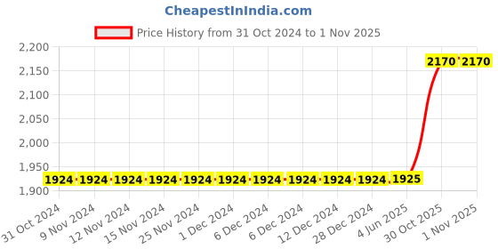 firstcry.com KID1 Half Ruffle Sleeves Lace & Beads Embellished Net Lehenga Choli With Dupatta - Rani pink kid1 Price History Graph from 31 Oct 2024 to 1 Nov 2025