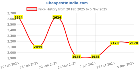 firstcry.com KID1 Half Ruffle Sleeves Lace & Beads Embellished Net Lehenga Choli With Dupatta - Rani pink kid1 Price History Graph from 20 Feb 2025 to 3 Nov 2025