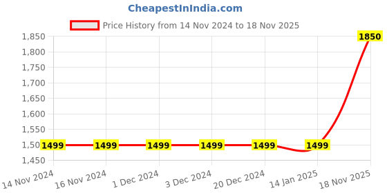 firstcry.com KID1 Half Sleeves Floral Embroidered & Lace Embellished Lehenga Choli With Dupatta - White & Blue kid1 Price History Graph from 14 Nov 2024 to 18 Nov 2025