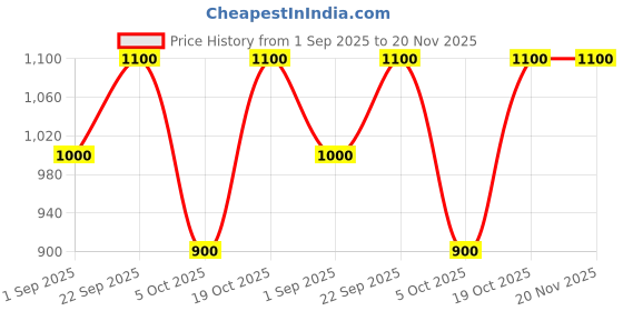 firstcry.com KID1 Half Sleeves Patola Printed Coordinating Choli & Lehenga Set - Yellow kid1 Price History Graph from 1 Sep 2025 to 20 Nov 2025