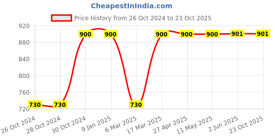 firstcry.com KID1 Half Sleeves Solid Shirt With Mundu - Golden & White kid1 Price History Graph from 26 Oct 2024 to 23 Oct 2025