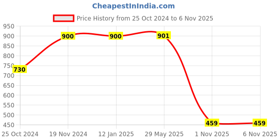 firstcry.com KID1 Half Sleeves Solid Veshti Style Shirt & Mundu Set - Maroon kid1 Price History Graph from 25 Oct 2024 to 6 Nov 2025
