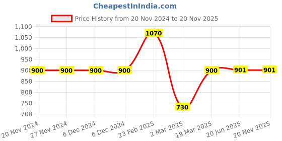 firstcry.com KID1 Half Sleeves Solid Veshti Style Shirt & Mundu Set - Yellow kid1 Price History Graph from 20 Nov 2024 to 20 Nov 2025