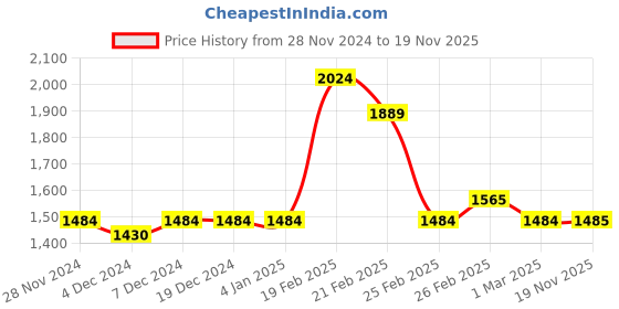 firstcry.com KID1 Jacquard Three Fourth Sleeves Floral Foil Printed Peplum Detailed Kurta Dhoti With Dupatta Set - Purple kid1 Price History Graph from 28 Nov 2024 to 19 Nov 2025
