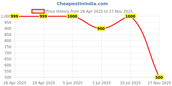firstcry.com KID1 Janmashtami Theme Full Sleeves Krishna Printed Kurta & Bandhej Printed Dhoti - Sky Blue kid1 Price History Graph from 26 Apr 2025 to 27 Nov 2025