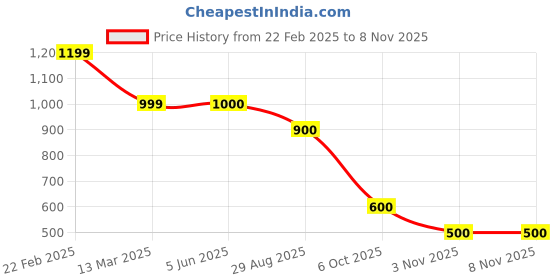 firstcry.com KID1 Janmashtami Theme Full Sleeves Krishna Printed Kurta & Bandhej Printed Dhoti - Yellow kid1 Price History Graph from 22 Feb 2025 to 6 Nov 2025