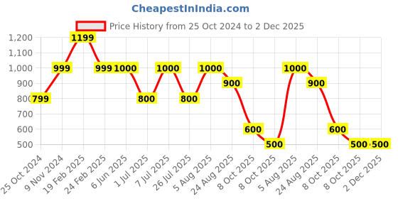 firstcry.com KID1 Janmashtami Theme Full Sleeves Krishna Printed Kurta & Bandhej Printed Dhoti - Yellow kid1 Price History Graph from 25 Oct 2024 to 2 Dec 2025