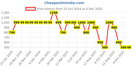 firstcry.com KID1 Janmastami Theme Cotton Full Sleeves Krishna Embroidered Kurta With Bandhani Printed & Lace Detailed Dhoti Set - Skyblue kid1 Price History Graph from 25 Oct 2024 to 4 Dec 2025