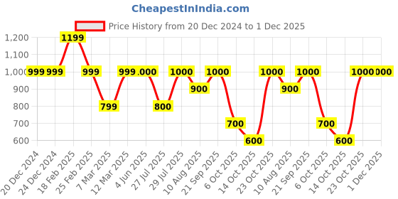 firstcry.com KID1 Janmastami Theme Cotton Full Sleeves Krishna Embroidered Kurta With Bandhani Printed & Lace Detailed Dhoti Set - White & Blue kid1 Price History Graph from 20 Dec 2024 to 1 Dec 2025