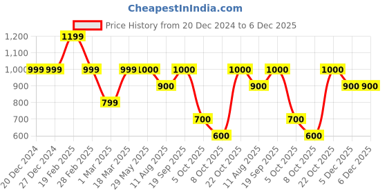 firstcry.com KID1 Janmastami Theme Cotton Full Sleeves Krishna Embroidered Kurta With Bandhani Printed & Lace Detailed Dhoti Set - White & Blue kid1 Price History Graph from 20 Dec 2024 to 5 Dec 2025