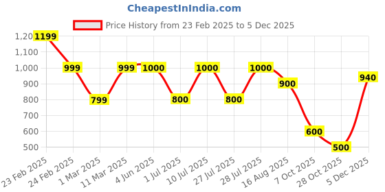 firstcry.com KID1 Janmastami Theme Cotton Full Sleeves Krishna Embroidered Kurta  With Bandhani Printed & Lace Detailed Dhoti Set - Yellow kid1 Price History Graph from 23 Feb 2025 to 5 Dec 2025