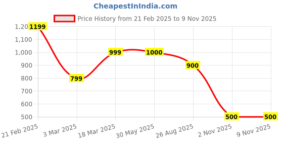 firstcry.com KID1 Janmastami Theme Cotton Full Sleeves Krishna Embroidered Kurta  With Bandhani Printed & Lace Detailed Dhoti Set - Yellow kid1 Price History Graph from 21 Feb 2025 to 8 Nov 2025