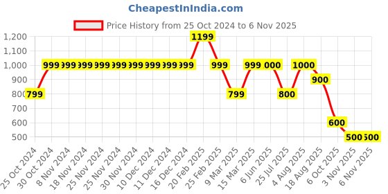 firstcry.com KID1 Janmastami Theme Cotton Full Sleeves Krishna Embroidered Kurta With Bandhani Printed & Lace Detailed Dhoti Set - Yellow kid1 Price History Graph from 25 Oct 2024 to 6 Nov 2025