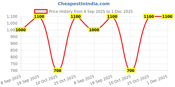 firstcry.com KID1 Janmastami Theme Cotton Full Sleeves Krishna Embroidered Kurta With Bandhani Printed & Lace Detailed Dhoti Set - Yellow & Red kid1 Price History Graph from 8 Sep 2025 to 1 Dec 2025