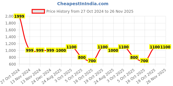 firstcry.com KID1 Janmastami Theme Cotton Full Sleeves Krishna Embroidered Kurta With Bandhani Printed & Lace Detailed Dhoti Set - Yellow & Red kid1 Price History Graph from 27 Oct 2024 to 26 Nov 2025