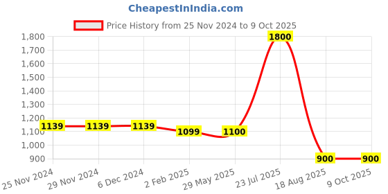 firstcry.com KID1 Krish Full Sleeves Elephant Motif Printed Angrakha Dhoti - Skyblue Yellow kid1 Price History Graph from 25 Nov 2024 to 9 Oct 2025