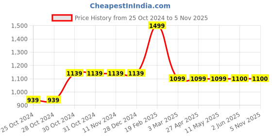 firstcry.com KID1 Krish Full Sleeves Elephant Motif Printed Angrakha Dhoti - Skyblue Yellow kid1 Price History Graph from 25 Oct 2024 to 3 Nov 2025