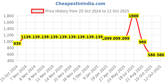 firstcry.com KID1 Krish Full Sleeves Elephant Motif Printed Angrakha Dhoti - Skyblue Yellow kid1 Price History Graph from 25 Oct 2024 to 12 Oct 2025