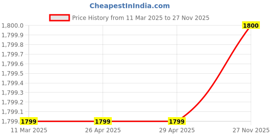 firstcry.com KID1 Net Sleeveless Bow Applique & Frill Detailed Sequins Embellished Dress - Purple kid1 Price History Graph from 11 Mar 2025 to 27 Nov 2025