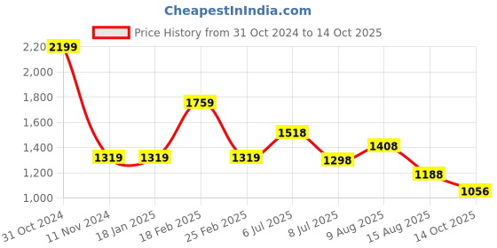 firstcry.com KID1 Polyester Full Sleeves Solid Kurta With Attached Jacket & Dhoti -  Yellow & Pink kid1 Price History Graph from 31 Oct 2024 to 14 Oct 2025