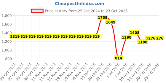 firstcry.com KID1 Polyester Full Sleeves Solid Kurta With Attached Jacket & Dhoti -  Yellow & Pink kid1 Price History Graph from 25 Oct 2024 to 22 Oct 2025