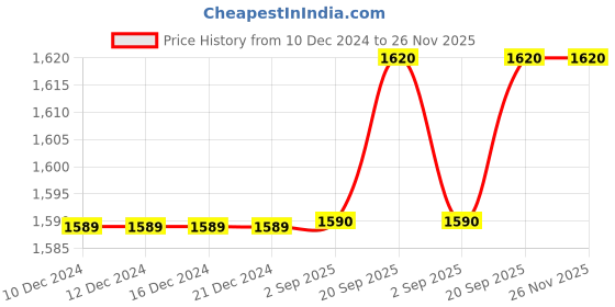 firstcry.com KID1 Rayon Sleeveless Mirror Work Detailed & Floral Printed Kurta Sharara With Dupatta Set - Rani Pink & Blue kid1 Price History Graph from 10 Dec 2024 to 26 Nov 2025