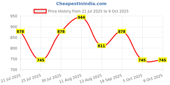 firstcry.com KID1 Silk Blend Woven Three Fourth Sleeves Chervon Printed Kurta Pant With Dupatta Set - Yellow kid1 Price History Graph from 21 Jul 2025 to 8 Oct 2025